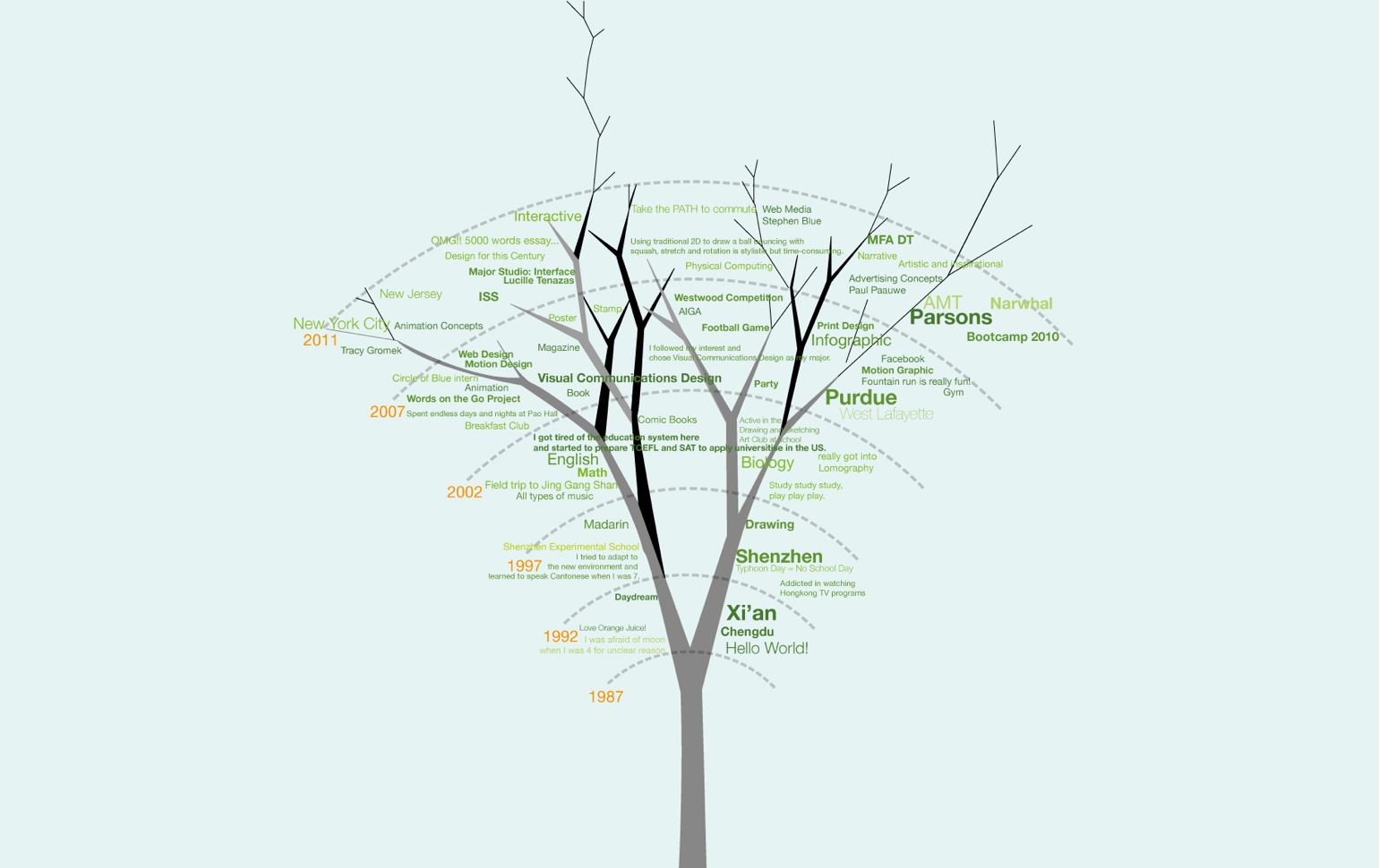 Infographic tree visual exploration